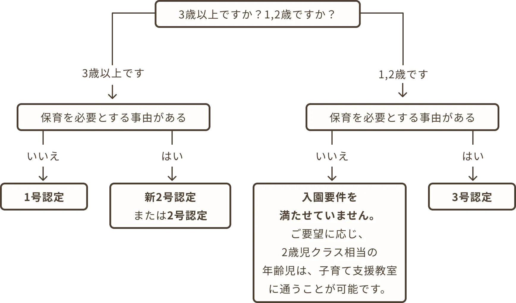 当園の認定区分を説明する図